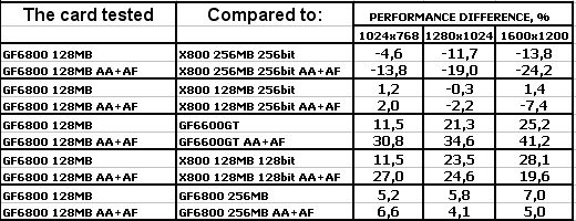 Albatron GeForce 6800 128 МБ с интерфейсом PCI-Express, фото 23