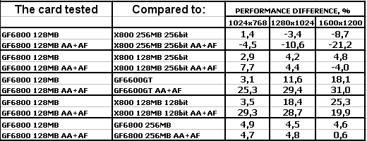 Albatron GeForce 6800 128 МБ с интерфейсом PCI-Express, фото 25