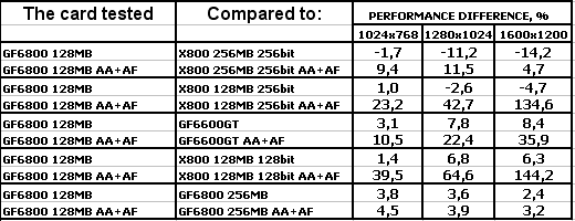 Albatron GeForce 6800 128 МБ с интерфейсом PCI-Express, фото 27