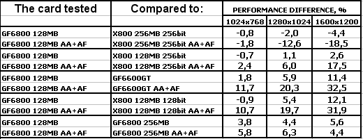 Albatron GeForce 6800 128 МБ с интерфейсом PCI-Express, фото 28