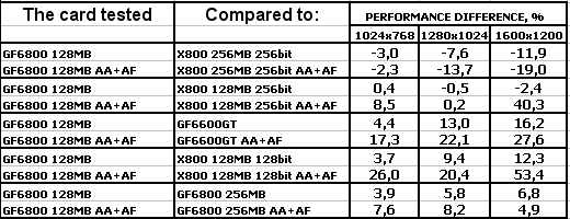Albatron GeForce 6800 128 МБ с интерфейсом PCI-Express, фото 29