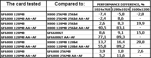 Albatron GeForce 6800 128 МБ с интерфейсом PCI-Express, фото 33