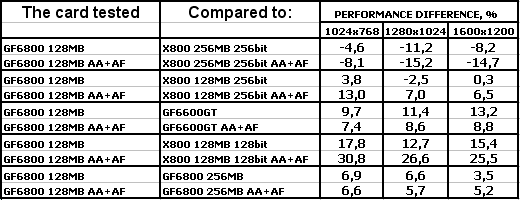 Albatron GeForce 6800 128 МБ с интерфейсом PCI-Express, фото 22