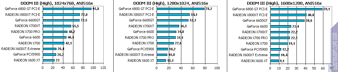 Leadtek GeForce 6600, фото 75
