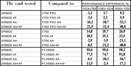 Leadtek GeForce 6600, фото 78