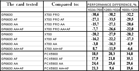 Leadtek GeForce 6600, фото 49
