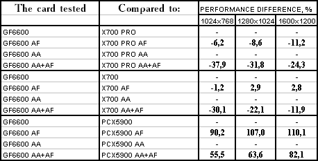 Leadtek GeForce 6600, фото 60