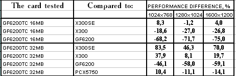 NVIDIA GeForce 6200 TurboCache (NV44), фото 27
