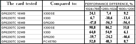 NVIDIA GeForce 6200 TurboCache (NV44), фото 22