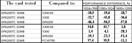 NVIDIA GeForce 6200 TurboCache (NV44), фото 23