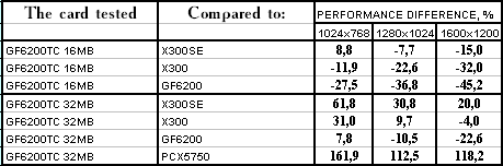 NVIDIA GeForce 6200 TurboCache (NV44), фото 28