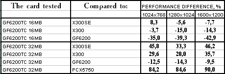 NVIDIA GeForce 6200 TurboCache (NV44), фото 29