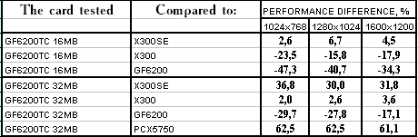 NVIDIA GeForce 6200 TurboCache (NV44), фото 30