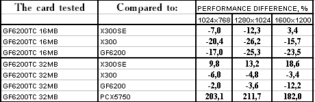 NVIDIA GeForce 6200 TurboCache (NV44), фото 24