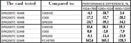 NVIDIA GeForce 6200 TurboCache (NV44), фото 25