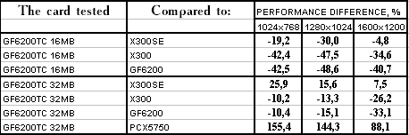 NVIDIA GeForce 6200 TurboCache (NV44), фото 26