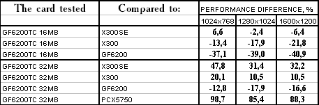 NVIDIA GeForce 6200 TurboCache (NV44), фото 31