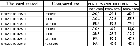 NVIDIA GeForce 6200 TurboCache (NV44), фото 19