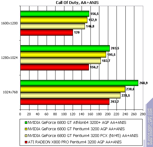 NVIDIA GeForce 6800 GT PCI-E (NV45), фото 44