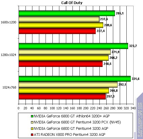 NVIDIA GeForce 6800 GT PCI-E (NV45), фото 43