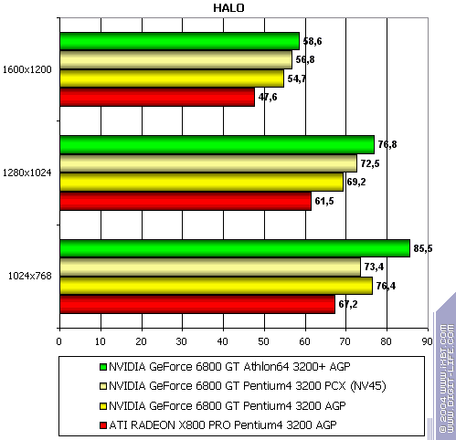 NVIDIA GeForce 6800 GT PCI-E (NV45), фото 46