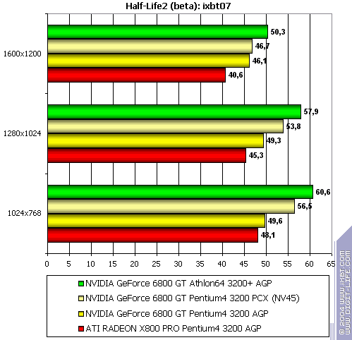 NVIDIA GeForce 6800 GT PCI-E (NV45), фото 48