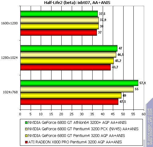NVIDIA GeForce 6800 GT PCI-E (NV45), фото 49