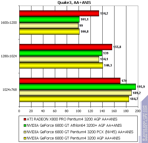 NVIDIA GeForce 6800 GT PCI-E (NV45), фото 23