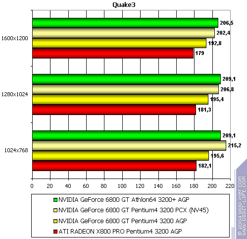 NVIDIA GeForce 6800 GT PCI-E (NV45), фото 22