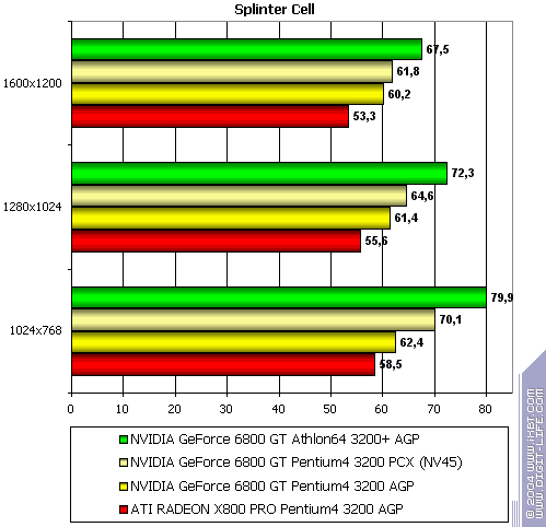 NVIDIA GeForce 6800 GT PCI-E (NV45), фото 51