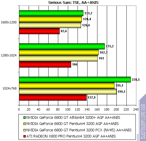 NVIDIA GeForce 6800 GT PCI-E (NV45), фото 20