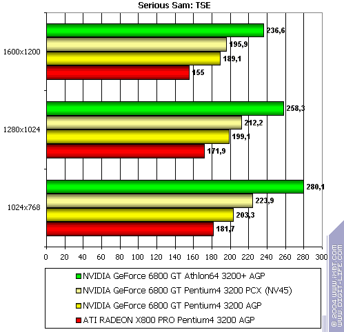 NVIDIA GeForce 6800 GT PCI-E (NV45), фото 19