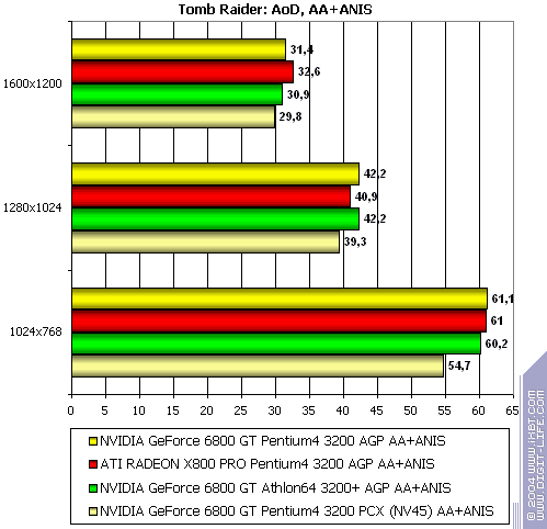 NVIDIA GeForce 6800 GT PCI-E (NV45), фото 38