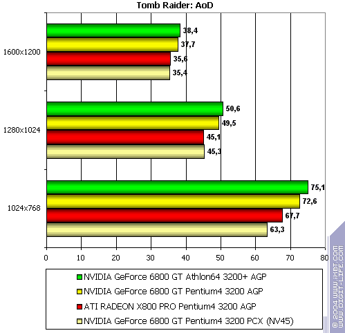 NVIDIA GeForce 6800 GT PCI-E (NV45), фото 37