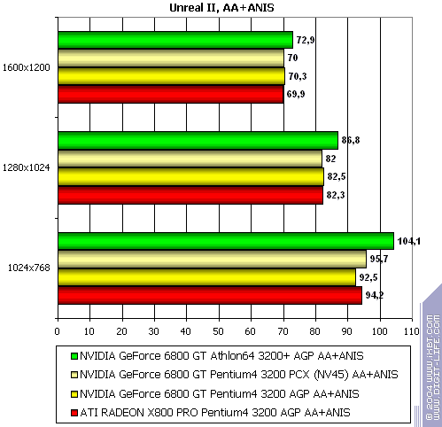 NVIDIA GeForce 6800 GT PCI-E (NV45), фото 32