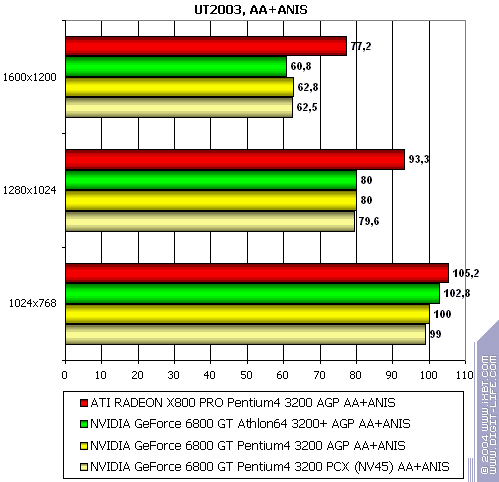 NVIDIA GeForce 6800 GT PCI-E (NV45), фото 29