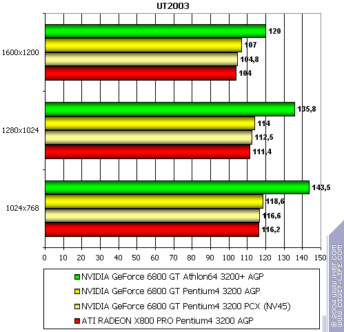 NVIDIA GeForce 6800 GT PCI-E (NV45), фото 28