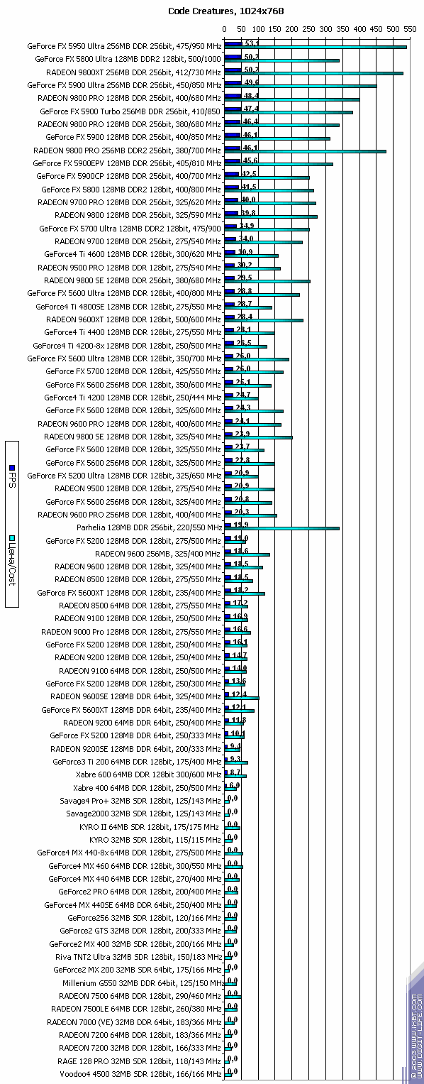 Сводное тестирование 80 3D-видеокарт, выпущенных в период 1999-2003 годов (декабрь 2003), фото 82