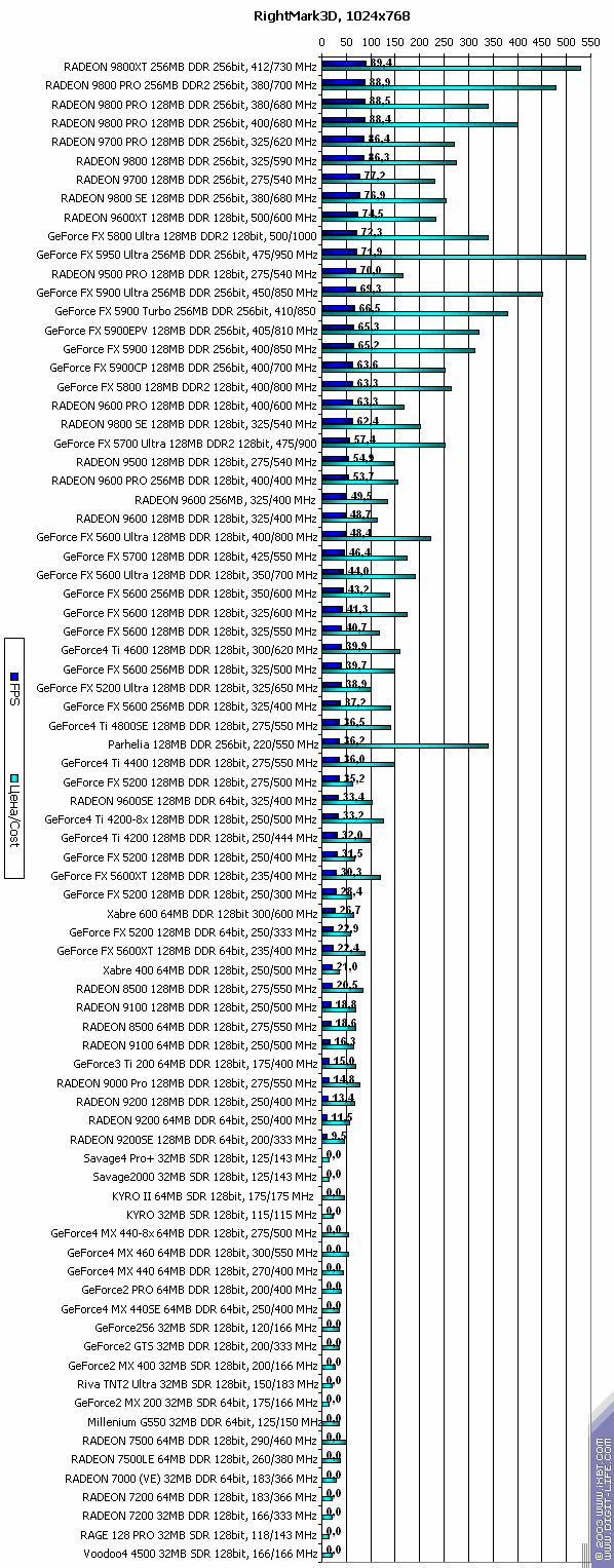 Сводное тестирование 80 3D-видеокарт, выпущенных в период 1999-2003 годов (декабрь 2003), фото 92