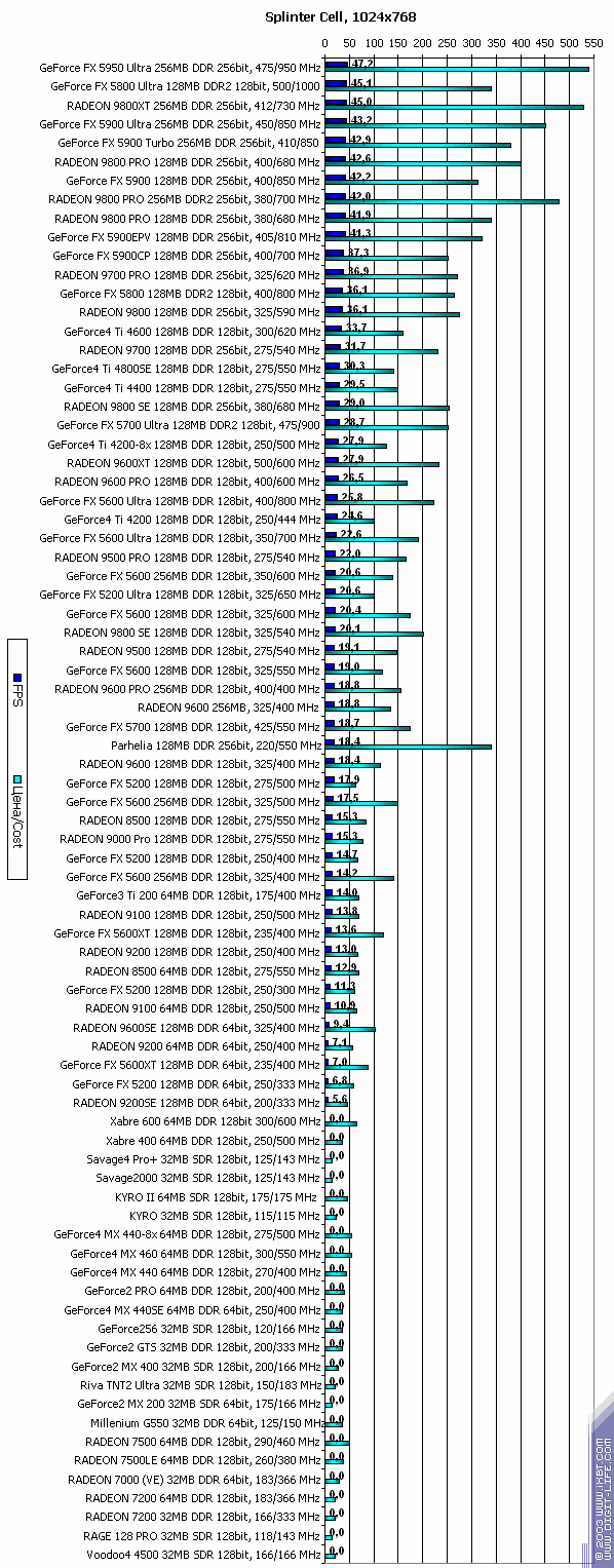 Сводное тестирование 80 3D-видеокарт, выпущенных в период 1999-2003 годов (декабрь 2003), фото 94
