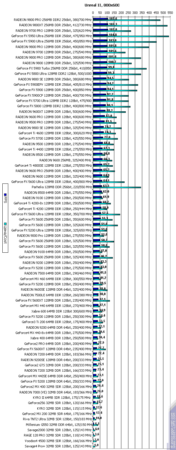 Сводное тестирование 80 3D-видеокарт, выпущенных в период 1999-2003 годов (декабрь 2003), фото 89