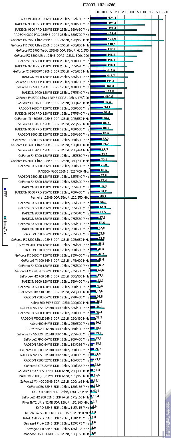 Сводное тестирование 80 3D-видеокарт, выпущенных в период 1999-2003 годов (декабрь 2003), фото 88