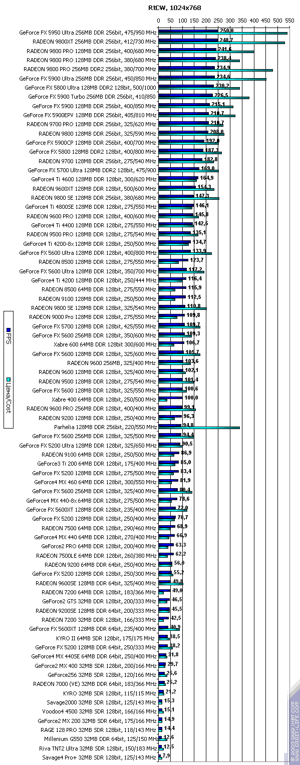 Сводное тестирование 80 3D-видеокарт, выпущенных в период 1999-2003 годов (декабрь 2003), фото 86