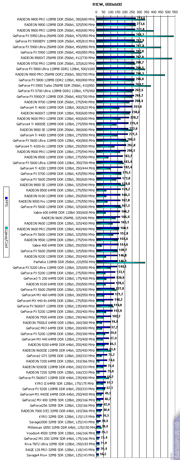 Сводное тестирование 80 3D-видеокарт, выпущенных в период 1999-2003 годов (декабрь 2003), фото 85