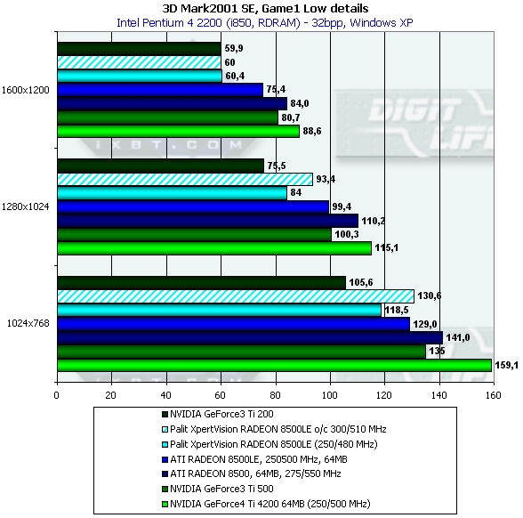 Yuan XpertVision Radeon 8500 на базе ATI Radeon 8500LE, фото 15