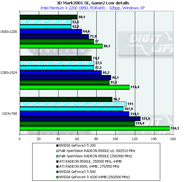 Yuan XpertVision Radeon 8500 на базе ATI Radeon 8500LE, фото 16
