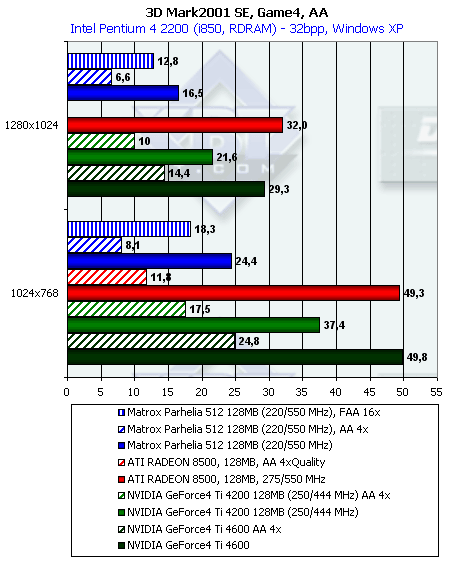 Обзор Matrox Parhelia 128 МБ (одностраничный вариант), фото 75