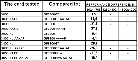 Новое семейство Radeon X800/X850 в исполнении TUL (PowerColor), фото 47