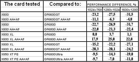 Новое семейство Radeon X800/X850 в исполнении TUL (PowerColor), фото 41