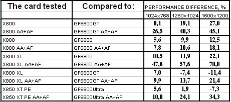 Новое семейство Radeon X800/X850 в исполнении TUL (PowerColor), фото 35